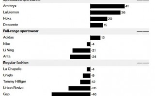 国际零售品牌折戟中国之际 Lululemon却“西方不亮东方亮”