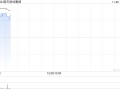 皓天财经集团股价大涨逾18% 预期中期除税后溢利增幅超过10.7倍