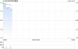 皓天财经集团股价大涨逾18% 预期中期除税后溢利增幅超过10.7倍