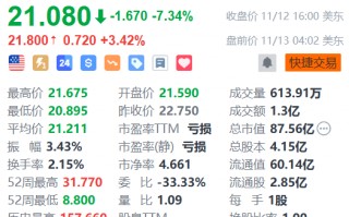 哔哩哔哩盘前涨超3% 机构料第三季业绩或是股价关键催化剂