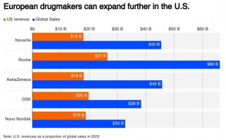 特朗普“吓崩”欧洲医药股，想止跌只能靠“美国化”？