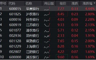 银行乘风而起，华夏银行领涨逾4%，银行ETF（512800）涨超1%，市值管理助力价值经营，催化银行超额收益