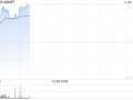 ASMPT现涨近3% 大摩看好公司在HBM市场的热压焊接应用