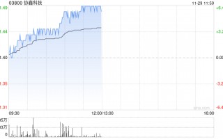 协鑫科技早盘涨近6% 公司颗粒硅电耗优势明显