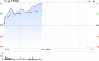 金蝶国际早盘涨逾5% 近日发布AI原生移动应用苍穹APP