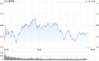 尾盘：纳指小幅攀升 道指可能三连跌