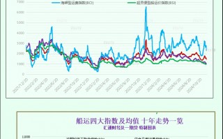 一张图：波罗的海指数因大型船舶运价下滑跌至三周多以来的最低点