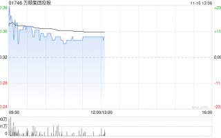 万顺集团控股现涨逾13% 与中科商讨业务合作或收购股权之潜在可能性