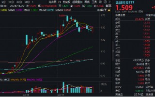 创业板午后发威！汇金科技20CM涨停，金融科技ETF（159851）放量反弹4.72%！