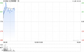 云顶新耀-B现涨逾3% 近日公布依拉环素(依嘉)两项体外积极性研究结果