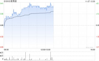 新秀丽早盘涨逾3% 管理层称四季度至今已较三季度出现好转