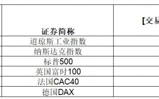 大涨，英伟达总市值超3.6万亿美元！特斯拉一周累计涨幅超29%