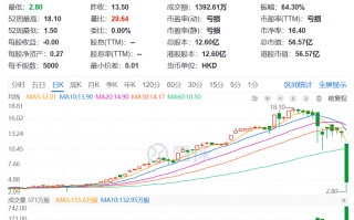 突然暴跌79%！香港证监会指应星控股股权高度集中