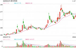 新元科技及子公司27个银行账户被冻结 称涉及多起合同纠纷和逾期贷款诉讼