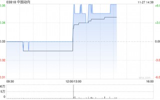 中国动向发布中期业绩 股东应占盈利1.37亿元同比扭亏为盈