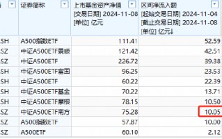 南方基金中证A500ETF上周净申购10.05亿元，净流入同类倒数第三！最新规模75.28亿元同类第6，被摩根基金超越