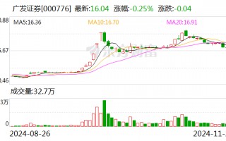 广发证券：上市证券做市业务资格获批