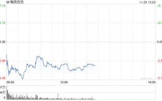 梅西百货将因会计问题推迟发布财报