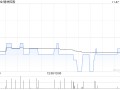 德林控股公布中期业绩 净利774.9万港元同比增长10.97%