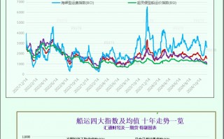 一张图：波罗的海指数因大型船舶运价下跌而跌至两周多以来的最低点