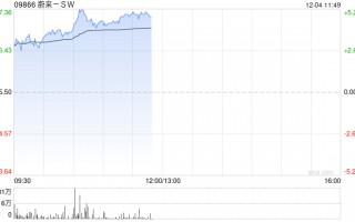 蔚来-SW早盘涨近4% 连续七个月销量超过2万辆