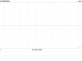 NIRAKU公布中期业绩 股东应占溢利4.51亿日圆同比增长11.36%