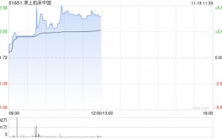 津上机床中国现涨超4%创新高 中期净利同比增长超五成