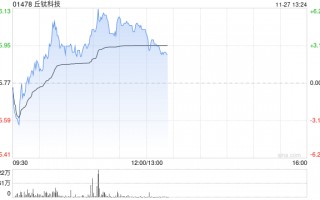 丘钛科技盘中涨超4% 印度税务争议落地管理层称不影响生产经营活动