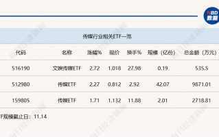 行业ETF风向标丨大模型概念逆市大涨，文娱传媒ETF半日涨幅达2.7%