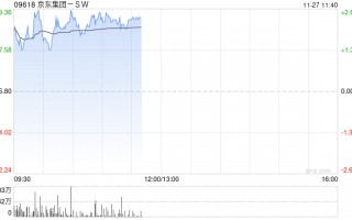 京东集团-SW早盘高开逾2% 亚马逊海外购入住京东