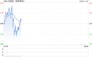 美联储通胀压力继续降温 黄金区间收缩震荡