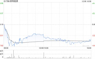 新特能源拟15.08亿元收购新疆准东特变能源49%股权