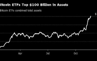 美国比特币ETF资产规模突破1000亿美元