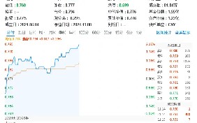 华为百万级豪车尊界即将发布，智能电动车ETF（516380）盘中涨超2%，拓普集团等三股触板