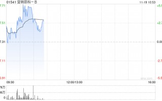 宜明昂科现涨近4% MM0306临床研究目前在积极招募及观察中