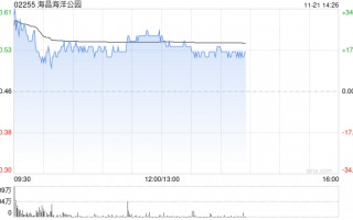 海昌海洋公园复牌大涨超16% 潜在引入战略投资者