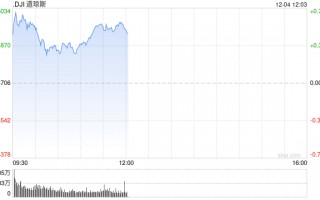 早盘：美股继续上扬 纳指与标普500指数创盘中新高