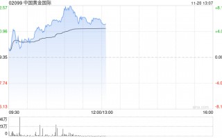 中国黄金国际早盘涨近6% 甲玛矿区复产令三季度扭亏为盈