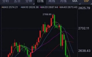 黄金价格大跌近10%，有人急忙抛售，有人砸60多万元“抄底”......