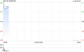 吉利汽车盘初涨超9%，李书福斥资逾3亿港元增持