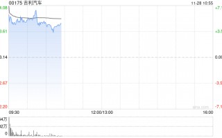 吉利汽车早盘涨超5% 获李书福斥资逾3亿港元增持
