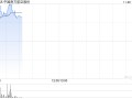 航空股延续近期强势 南方航空涨超5%中国国航涨超3%