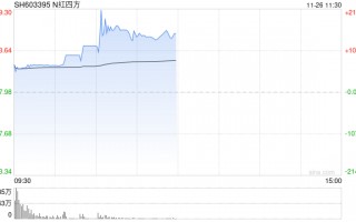 新股N红四方持续走高一度涨超2100% 创年内新股上市首日盘中最高涨幅
