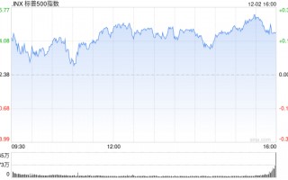 收盘：道指小幅收跌 纳指与标普指数创新高