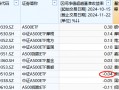 泰康基金A500ETF上市以来跑输业绩基准0.04%，位居同类倒数第三