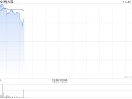 周大福早盘涨逾6% 中期纯利下滑超4成公司派息率79%