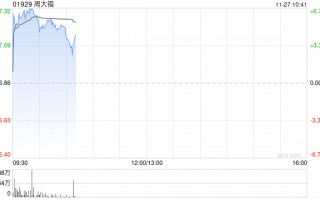 周大福早盘涨逾6% 中期纯利下滑超4成公司派息率79%