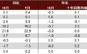 中金：边际改善后，还待财政继续发力