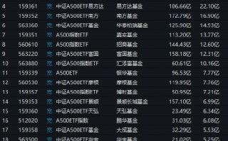 工银瑞信A500ETF连续3天遭净赎回，规模18.46亿元同类倒数第一，成交额2.62亿元倒数第一