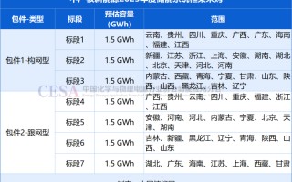 10.5GWh（构网型4.5GWh+跟网型6GWh）！中广核2025年度储能系统集采